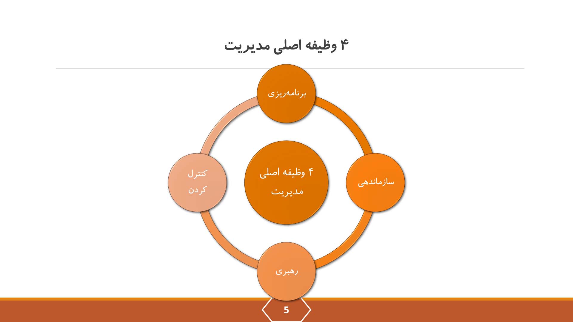 پاورپوینت در مورد وظایف اصلی مدیریت